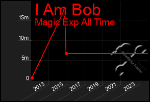 Total Graph of I Am Bob