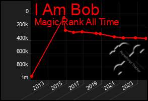 Total Graph of I Am Bob