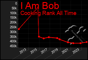 Total Graph of I Am Bob