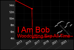 Total Graph of I Am Bob