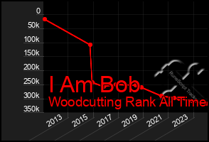 Total Graph of I Am Bob