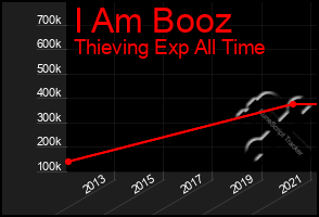 Total Graph of I Am Booz