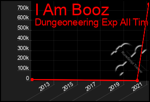 Total Graph of I Am Booz