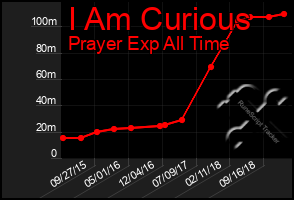 Total Graph of I Am Curious