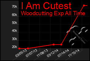 Total Graph of I Am Cutest