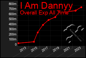 Total Graph of I Am Dannyy