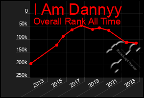 Total Graph of I Am Dannyy