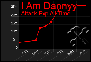 Total Graph of I Am Dannyy