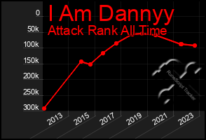 Total Graph of I Am Dannyy