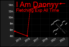 Total Graph of I Am Dannyy