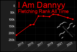 Total Graph of I Am Dannyy