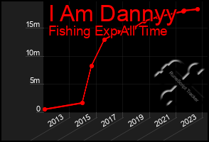 Total Graph of I Am Dannyy