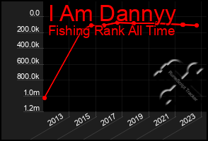 Total Graph of I Am Dannyy