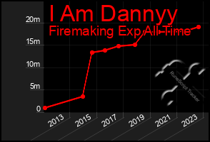 Total Graph of I Am Dannyy