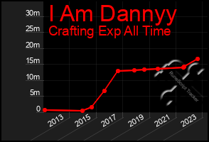 Total Graph of I Am Dannyy