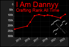 Total Graph of I Am Dannyy