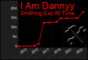 Total Graph of I Am Dannyy