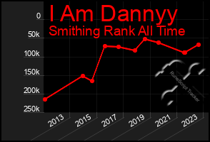 Total Graph of I Am Dannyy