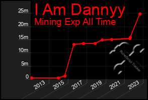 Total Graph of I Am Dannyy