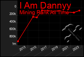 Total Graph of I Am Dannyy