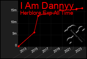 Total Graph of I Am Dannyy