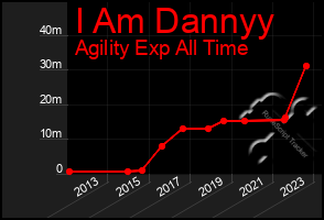 Total Graph of I Am Dannyy