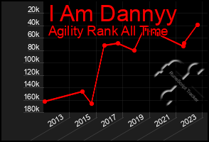 Total Graph of I Am Dannyy