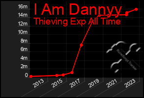 Total Graph of I Am Dannyy