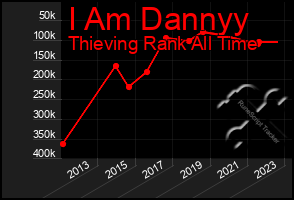 Total Graph of I Am Dannyy