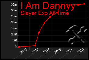 Total Graph of I Am Dannyy