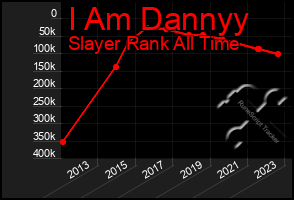 Total Graph of I Am Dannyy