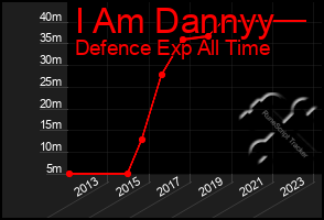 Total Graph of I Am Dannyy