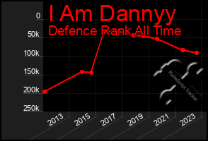 Total Graph of I Am Dannyy