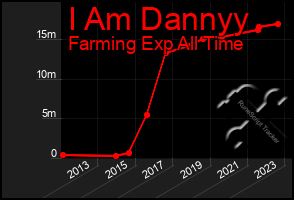 Total Graph of I Am Dannyy