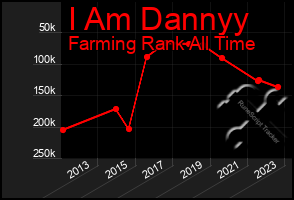 Total Graph of I Am Dannyy