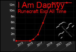 Total Graph of I Am Dannyy