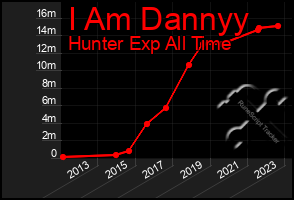 Total Graph of I Am Dannyy