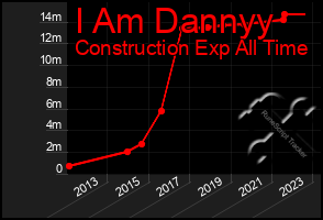 Total Graph of I Am Dannyy