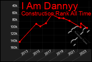 Total Graph of I Am Dannyy