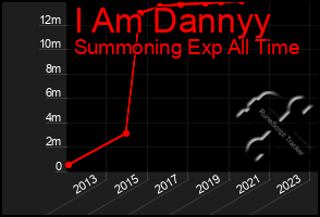 Total Graph of I Am Dannyy