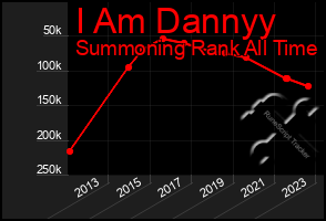 Total Graph of I Am Dannyy