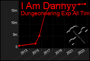 Total Graph of I Am Dannyy