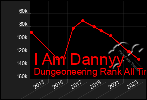 Total Graph of I Am Dannyy