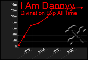 Total Graph of I Am Dannyy