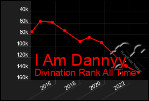 Total Graph of I Am Dannyy