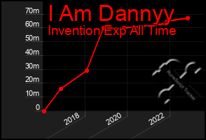 Total Graph of I Am Dannyy