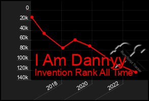 Total Graph of I Am Dannyy