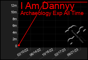 Total Graph of I Am Dannyy