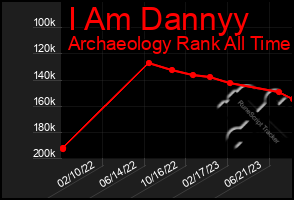 Total Graph of I Am Dannyy