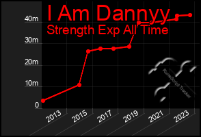 Total Graph of I Am Dannyy